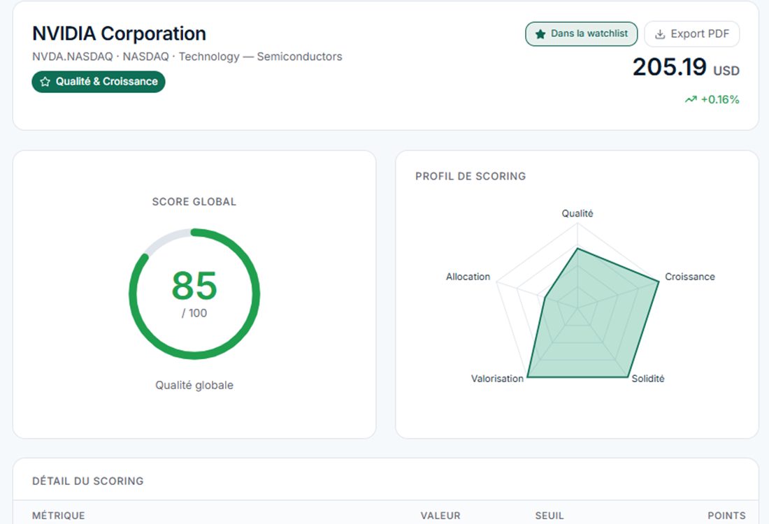 Un score objectif sur 100 pts pour chaque action